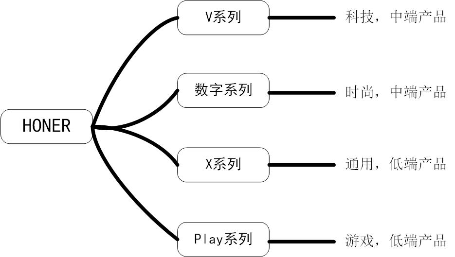 『华为荣耀』荣耀手机系列太多?本文让你分清楚