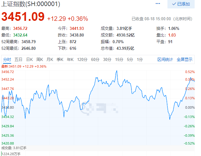 A股|等待A股暴跌回调补四缺口倒计时第二十三天——8月18日总结
