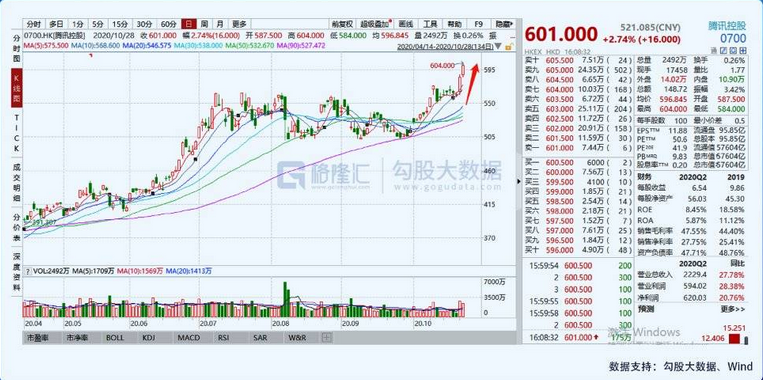 腾讯|不要相信蚂蚁拉大象,腾讯这波股价上涨是多方原因