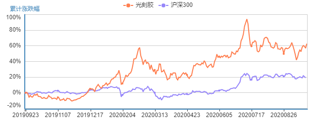 光刻胶|半导体的“皇冠明珠”之光刻胶！A股10光刻胶低价股（名单）一览