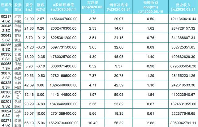 #做空#A股26只中报绩优股（名单）业绩翻倍，市净率低，每股收益大于0.5