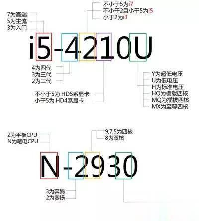CPU|CPU后面的数字和字母是什么意思？