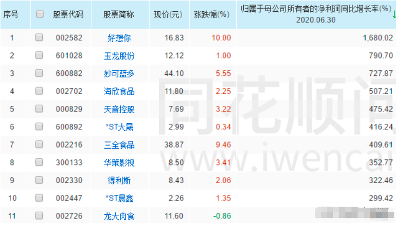 中国股市|中国股市：半年报业绩大增的大消费类个股大全（收藏）