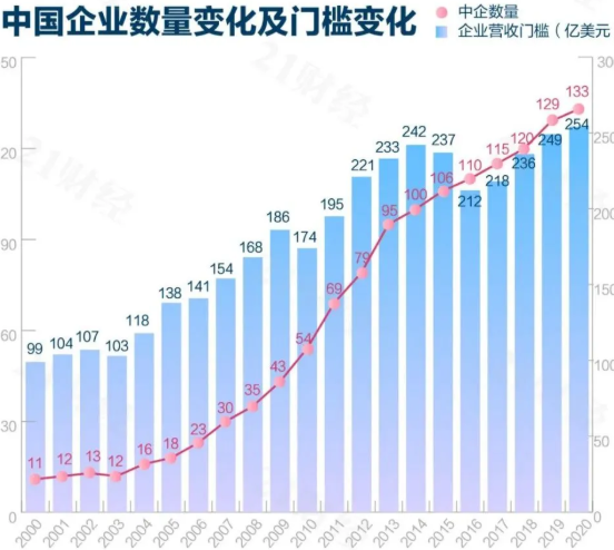 世界500强|最新世界500强地图：中国133家入围，全球第一！华为49，阿里132，腾讯197