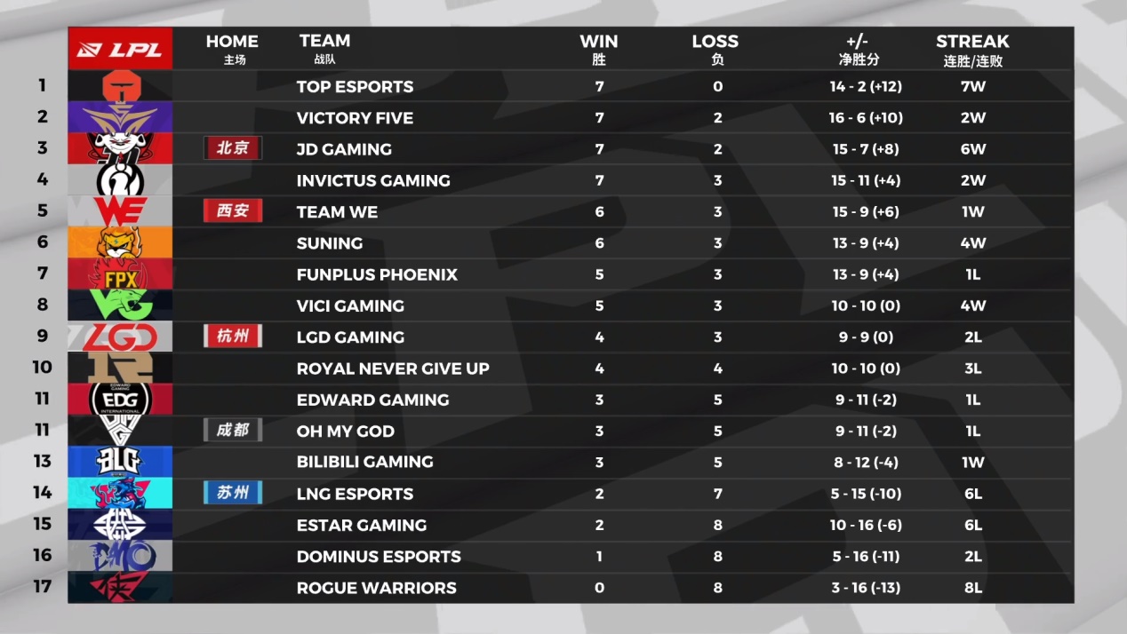 季后赛|IG赢下比赛后，RNG却迎来坏消息！如输给EDG大概率无缘季后赛