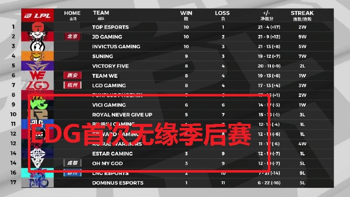 clearlove|丢脸！EDG建队以来首次无缘季后赛，明凯教练：生日愿望要复出？