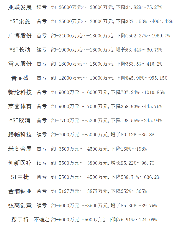 年报|集体暴雷！30股年报巨亏出炉，年底上演割韭大戏！（名单）