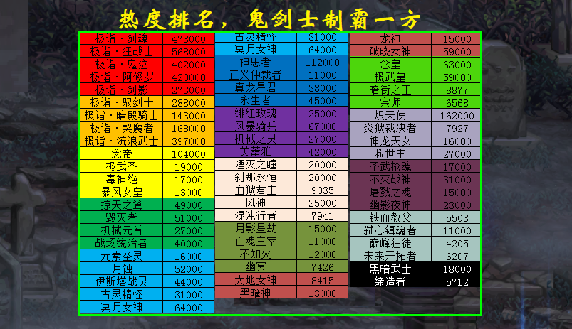 [阿拉德]DNF：鬼剑士统治阿拉德，冷门职业何时才能翻身？只能看念帝了