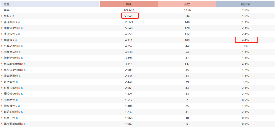 『美国』截止3月29日17时，美国疫情继续恶化，部分州死亡率超中国！（含美国各州数据）