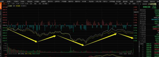 券商|券商连续连日尾盘拉动“V型”,慢牛行情正在提速!8月第二周会如何走?