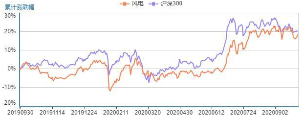 港股|风电概念被严重低估的26只绩优股（名单）一览，一股业绩翻14倍