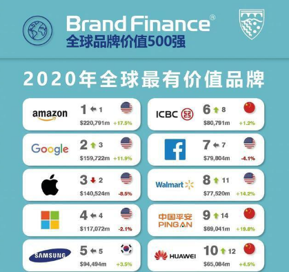 『华为』正式超越华为！被低估的中国民营巨头，价值4800亿，年赚1.17万亿
