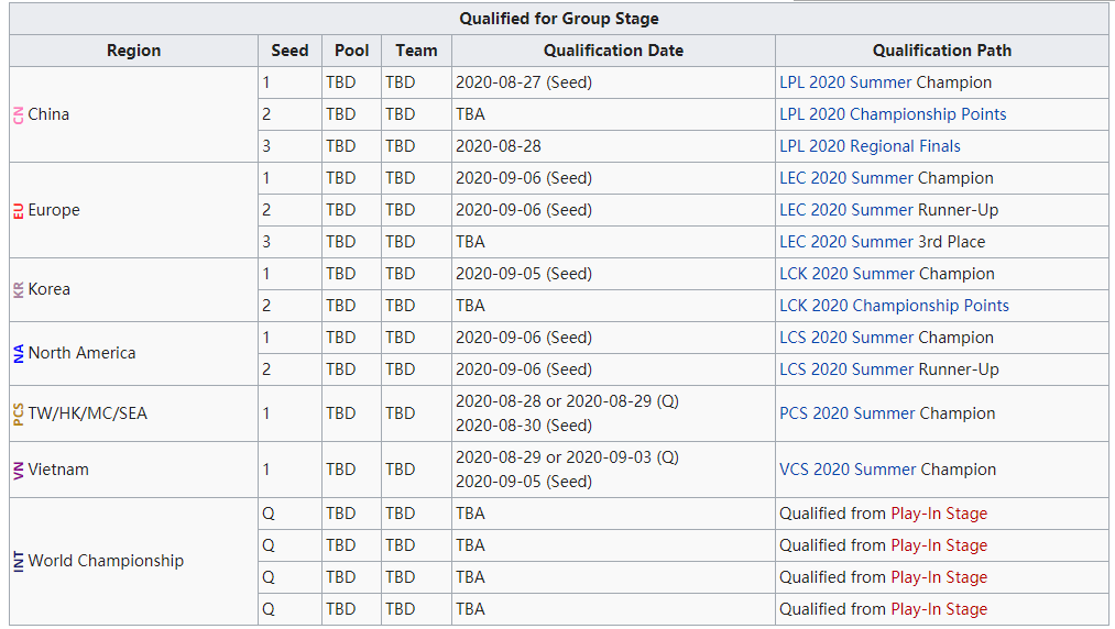 S10全球總決賽資格獲取規則，6個賽區分走16個，LCK最後確定名額-圖9