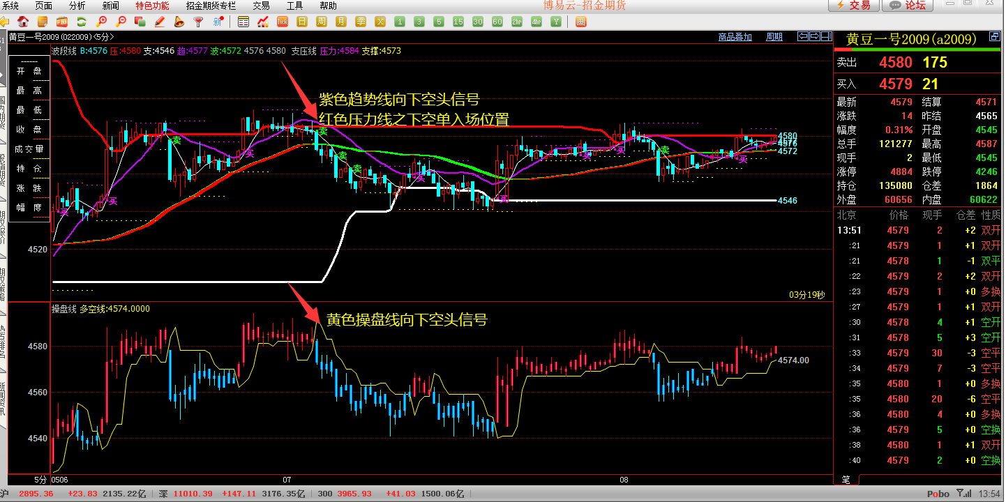 『花鲢』期货交易进场问题解决了，就能盈利了 ？
