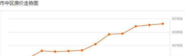 山东枣庄的房价，各种迹象，已经反映出2020年的趋势