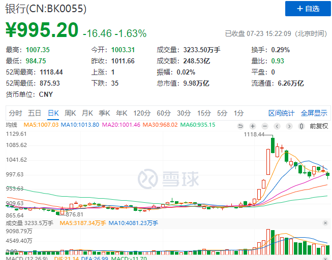 早盘|等待“牛市”暴跌回调补三缺口倒计时第五天——7月23日总结