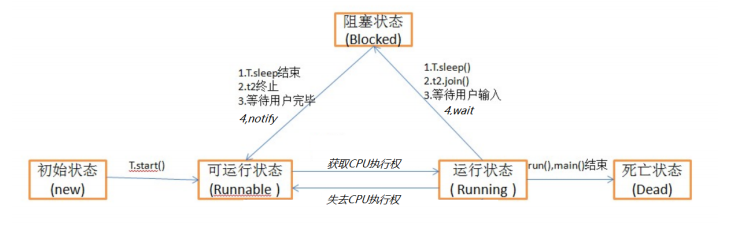 Java▲java开发基础 多线程