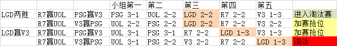 LGD擊敗V3，獲S10首勝，依舊保留晉級希望，Xiye：之前打的太差瞭-圖5