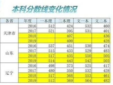 本科线■一二本线合并乃大势所趋，正式执行以后，本科线会降低吗