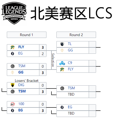 LPL季後賽過半，LCS剛結束第一輪，LEC即將開始，LCK還要等兩周-圖3