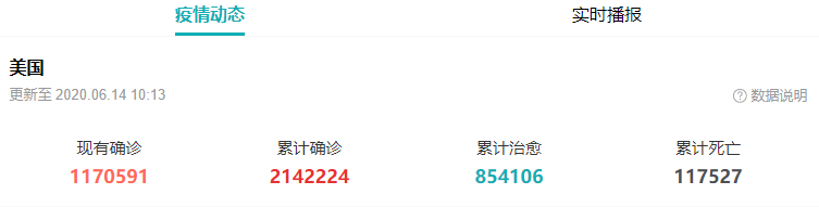 美国@惨烈！截止6月14日9时，美国第二波疫情来袭，蓬佩奥再次改口！
