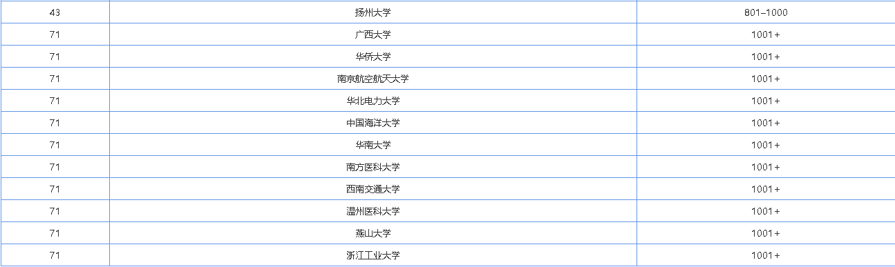 大学排名|高考生请收藏！2020年大学最靠谱排名就在这里！