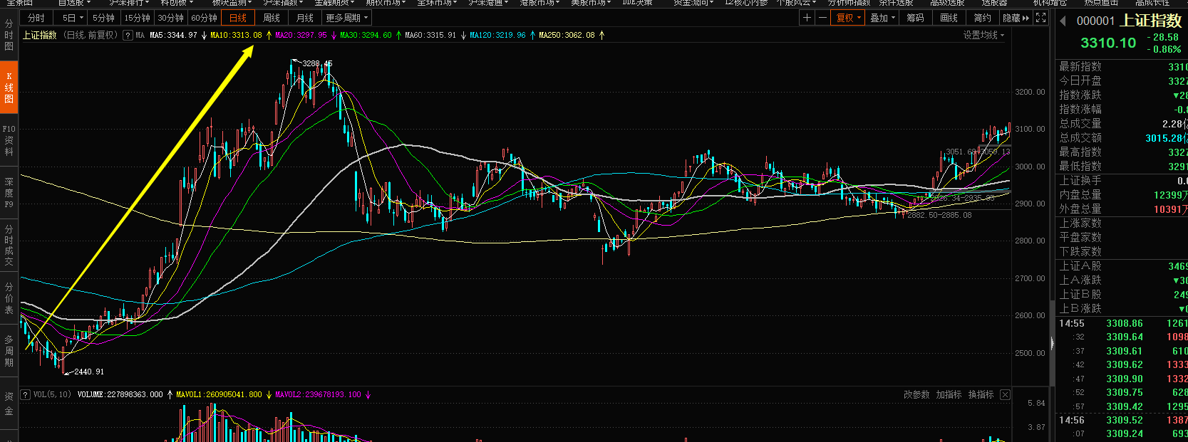 信用债|“A股里三年不开张，开张吃三年”！说的是“哪三年”最赚钱？