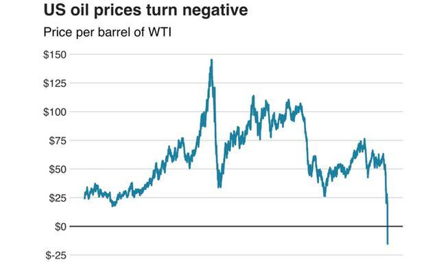 石油：惨烈！纽约的石油崩盘了