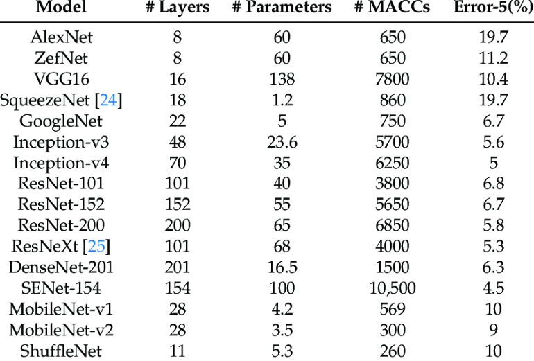 软件|深度学习模型压缩方法的特点总结和对比