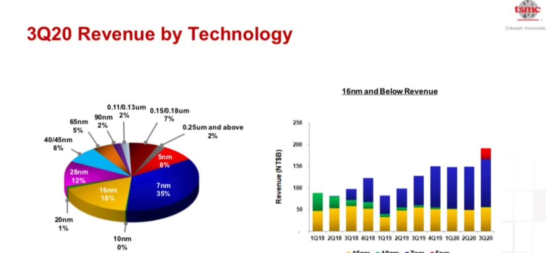 台积电|恐慌！台积电客户疯狂加码投片，库存水位飙涨至超越历史新高