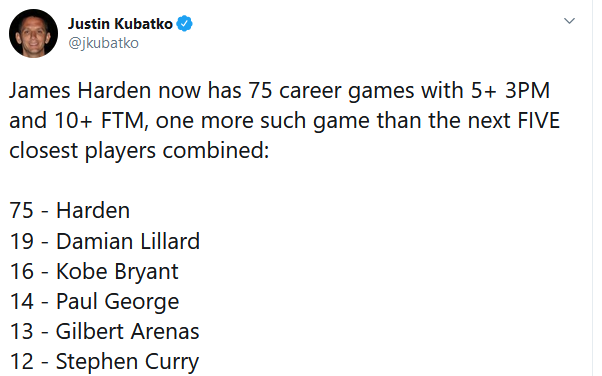 詹姆斯·哈登|历史首人！哈登45+17+9太疯狂！一战创3大里程碑