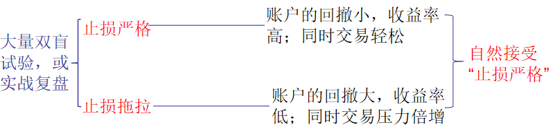交易|交易持仓出现亏损，如何才能心甘情愿的严格止损？