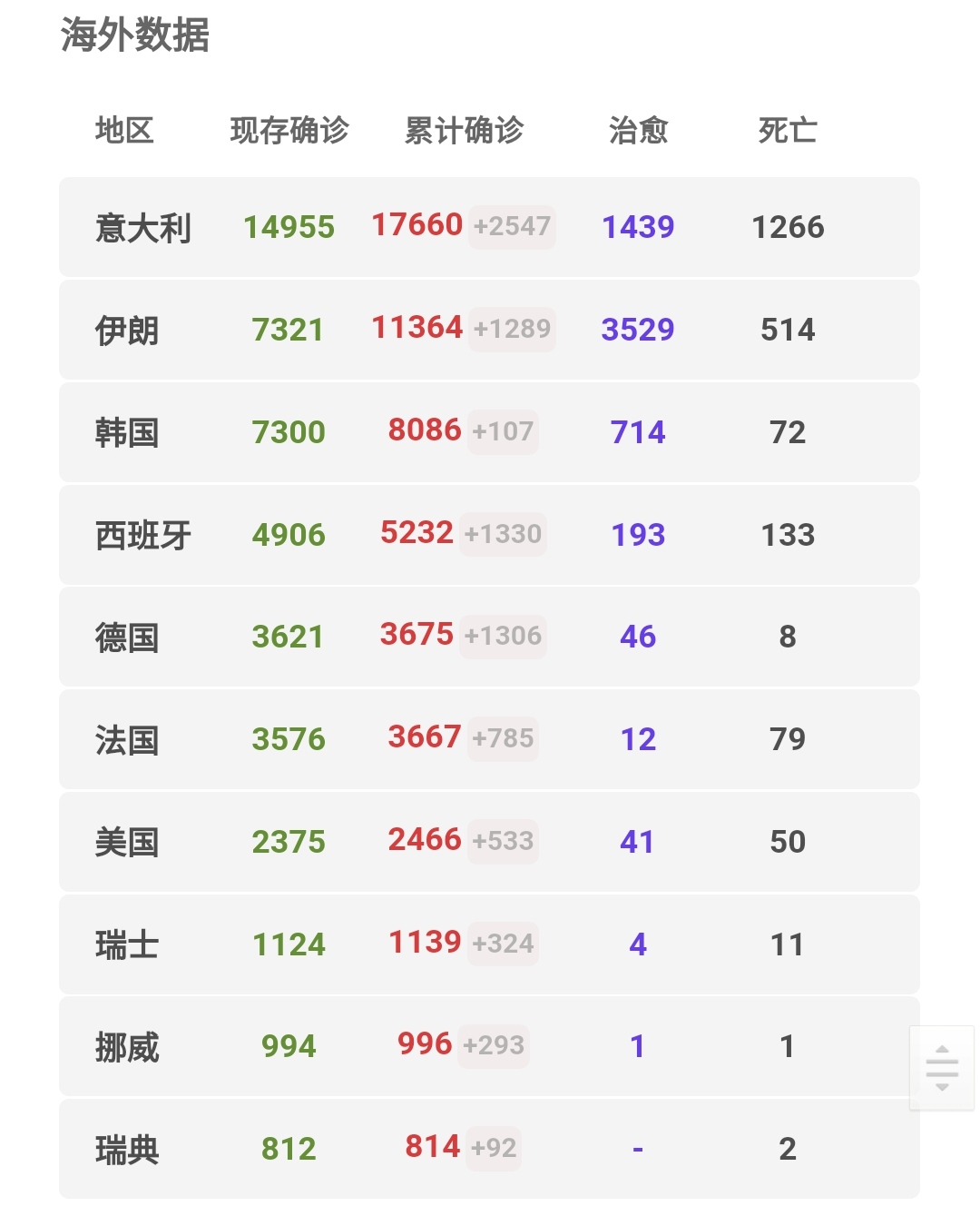【新型冠状肺炎】截止于3月14日17时，新型冠状肺炎出现一个坏现象