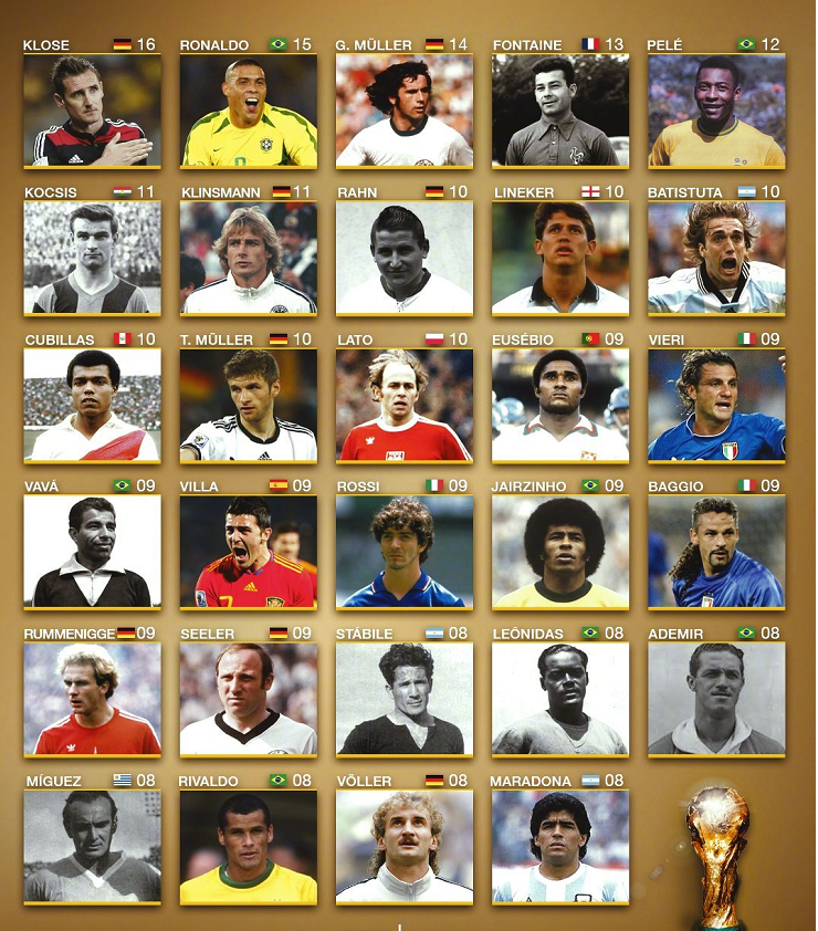 「世界杯射手榜」世界杯射手榜前29名:克洛泽领衔,现役仅一人上榜,梅罗未上榜!