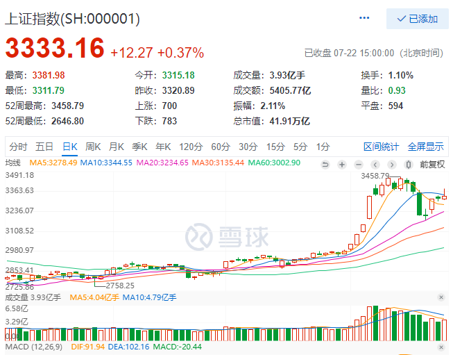 牛市|等待“牛市”暴跌回调补三缺口倒计时第四天——7月22日总结
