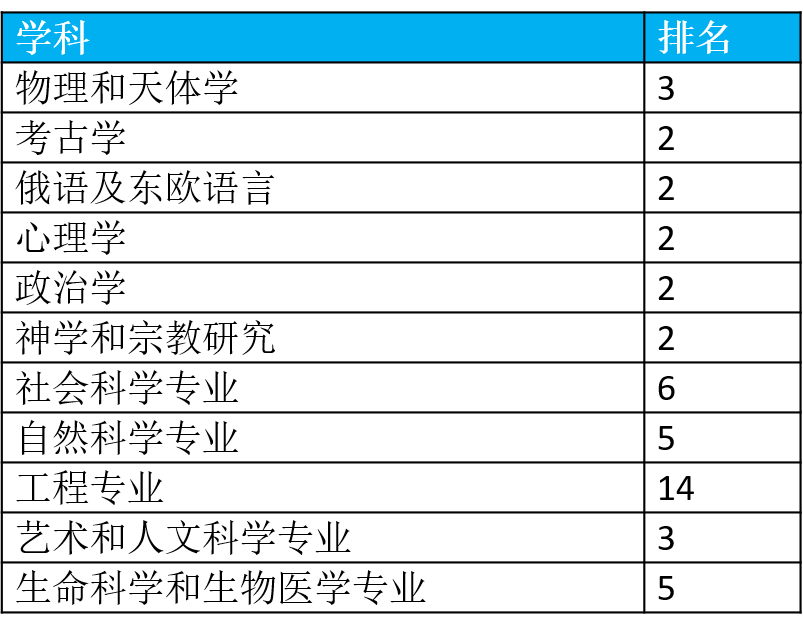 「哈佛大学」带你走进2021最新排名前十的世界一流顶尖大学2