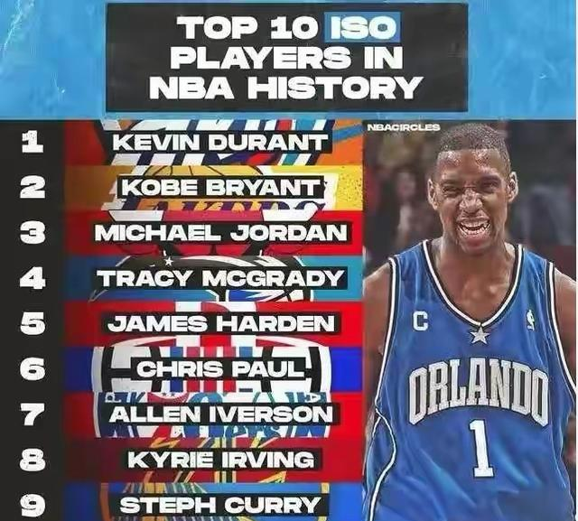 「勒布朗·詹姆斯」NBA十大单挑球员，詹姆斯仅仅第一档，杜兰特榜首毫无疑问