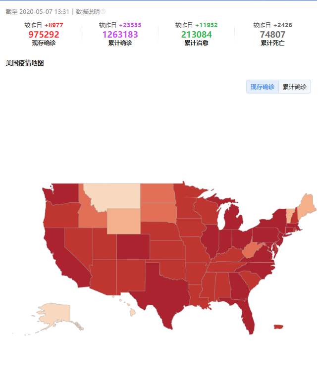 『美国』截至5月7日14时，美国彻底失守，俄罗斯传来噩耗，印度也崩了！