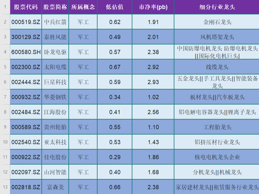 低估值+低市凈率：A股中嚴重低估的24隻軍工概念龍頭股（名單）-圖2