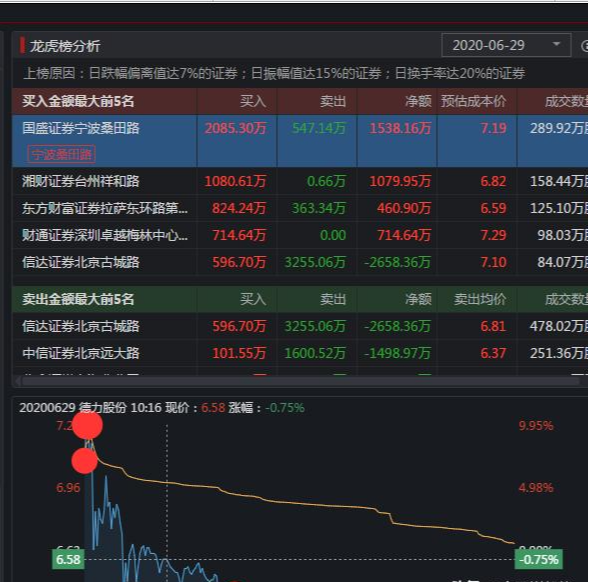 「预告」日亏400万？桑田路2000万封板德力股份吃面20% ?