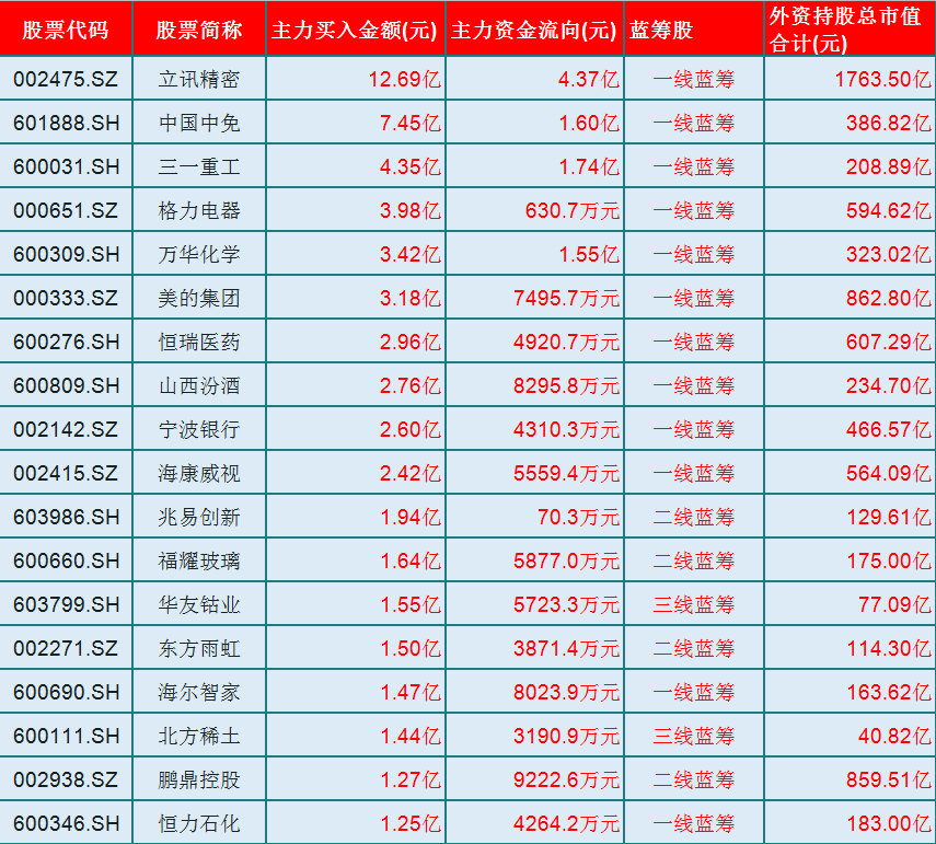 蓝筹股|外资重仓！今日主力净流入26只蓝筹股（名单）一览，最高净流入超12亿