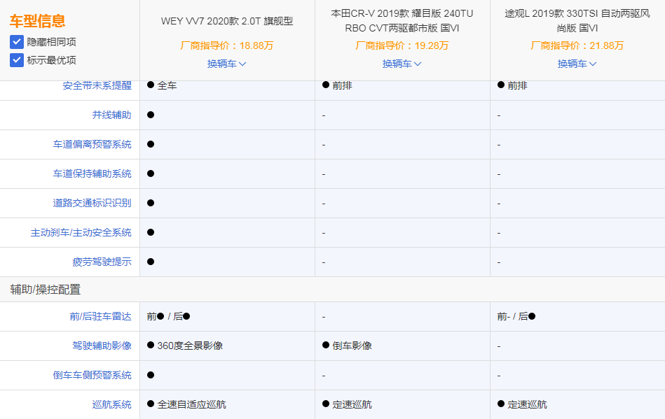 wey:WEY VV7怎么样?圣戈班、巴斯夫助力。网友:这才是豪华