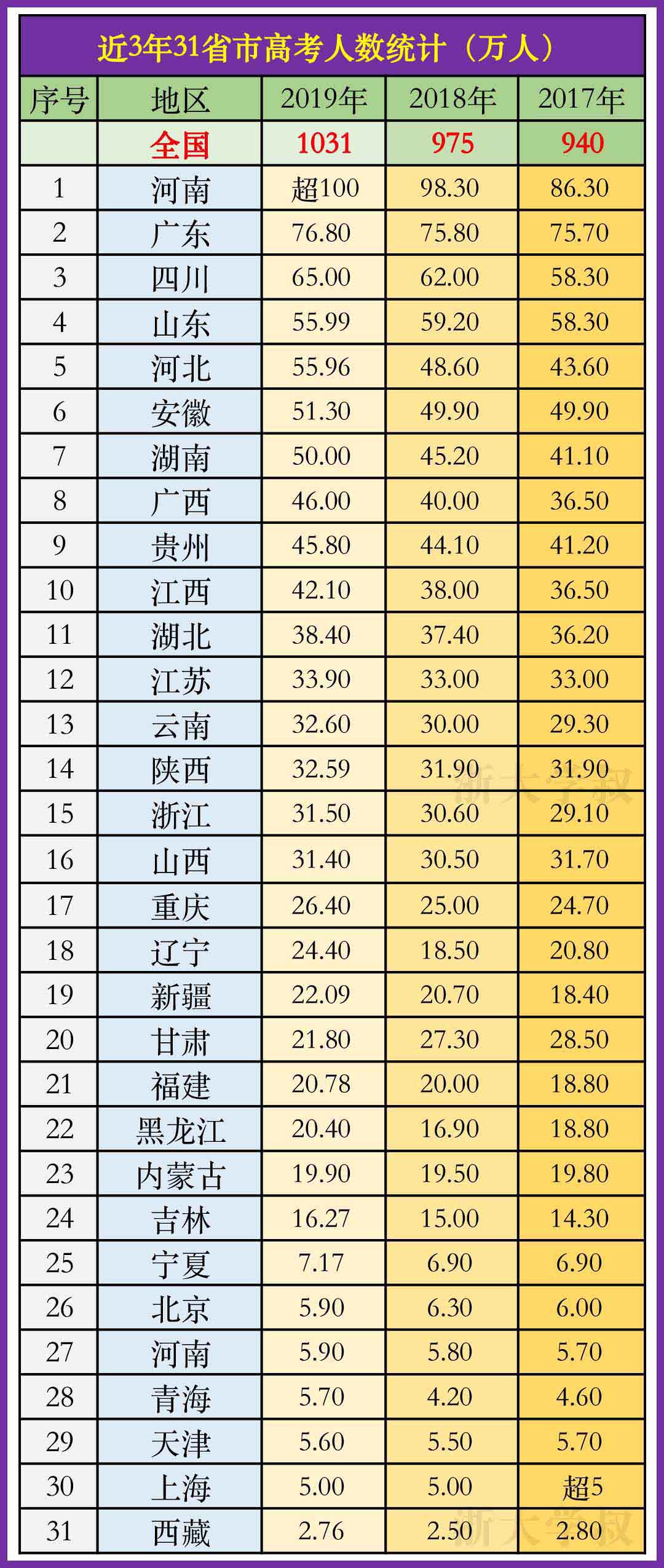 「高校」倒计时90天!高考扩招无望,但22个省市或被照顾