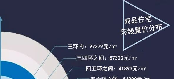 12月北京楼市：二手住宅成交13847套 环比上涨15.08％