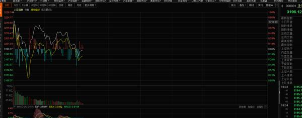 牛市|七月大跌结束，或将开启震荡行情！