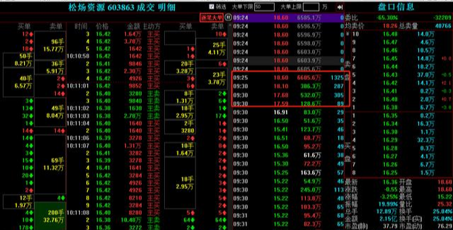 「跌停」1分钟天地板！83万砸出了王炸的视觉效果，603863是如何吃面？