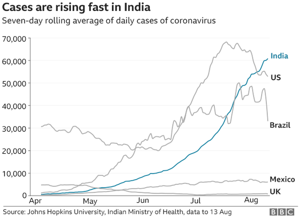 印度到底隱瞞瞭多少新冠病毒死亡病例？-圖4