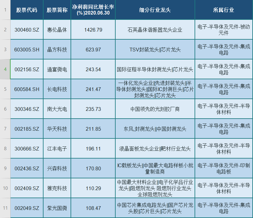 龙头股|业绩倍增！A股仅有10只半导体中报翻倍龙头股（名单），最高翻14倍