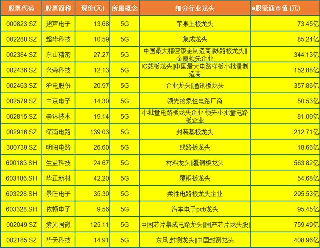 半导体|27只半导体+5G行业细分龙头，一股市值超700亿