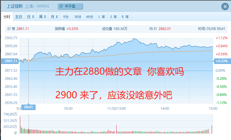 「牛市」2900，确认趋势，大盘构成第一波涨